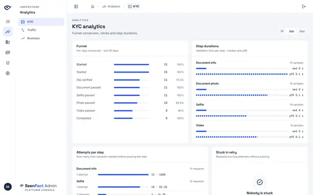 Analytics — KYC analytics breaks verification down by funnel conversion, step durations, retry distribution and document type.