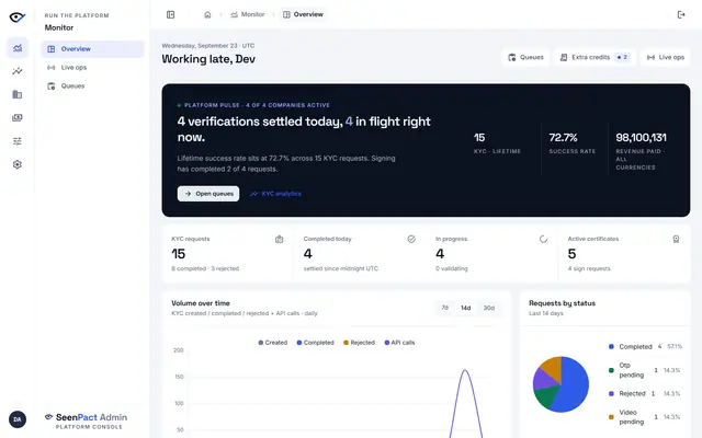 Admin console — The admin overview opens on a live platform pulse — verifications settled today, requests in flight, lifetime success rate and revenue — with KYC volume and status-mix charts right below.